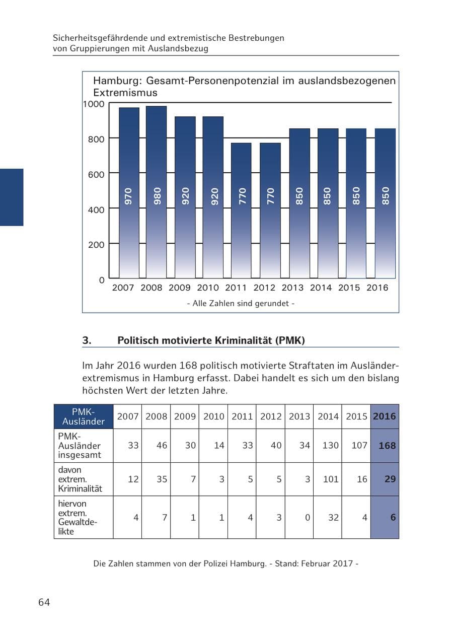 Seite 64 des Verfassungsschutzbericht 2016 Hamburg