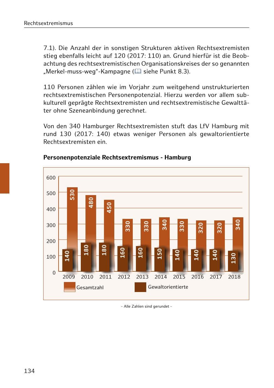 Seite 135 des Verfassungsschutzbericht 2018 Hamburg