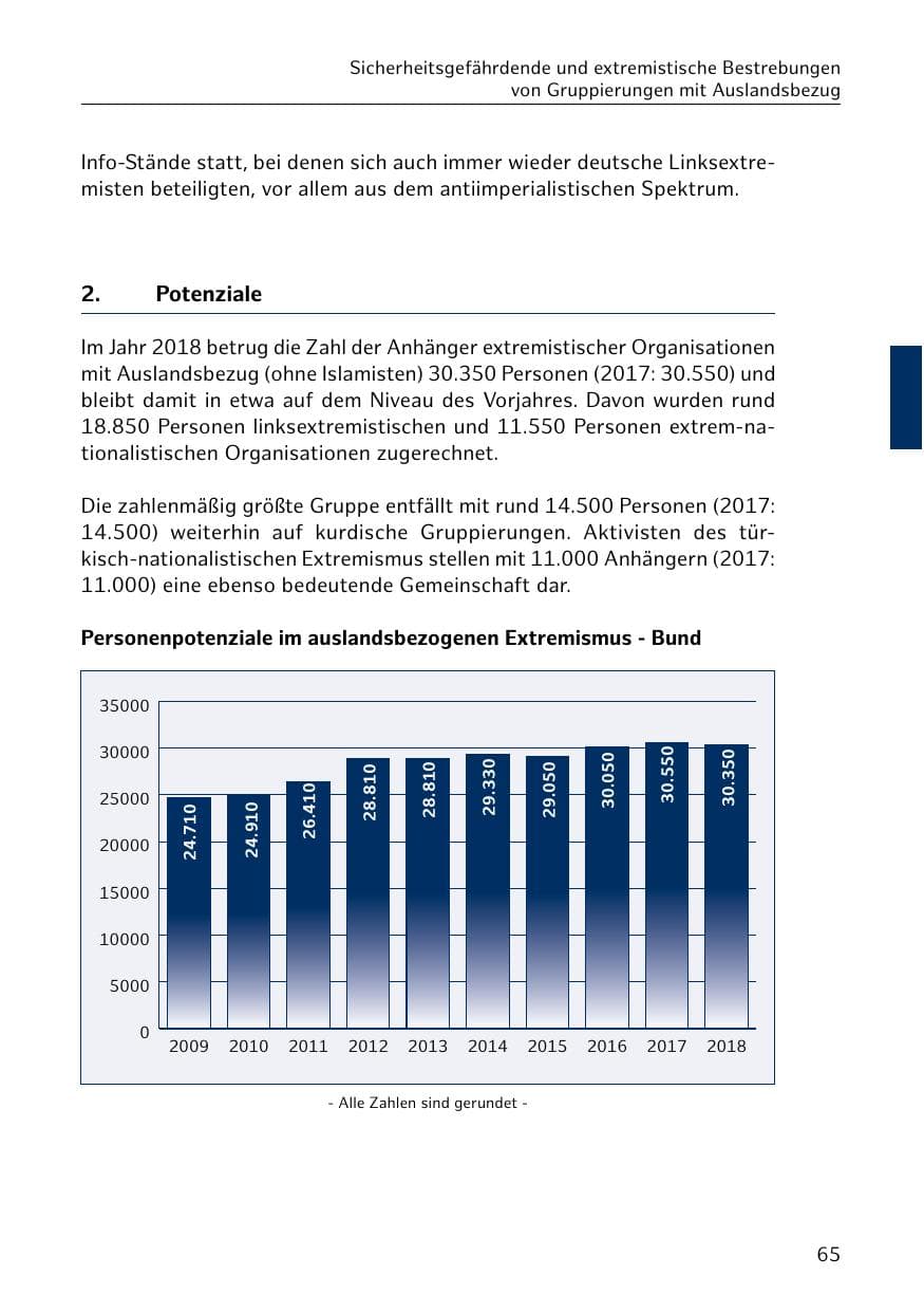 Seite 66 des Verfassungsschutzbericht 2018 Hamburg