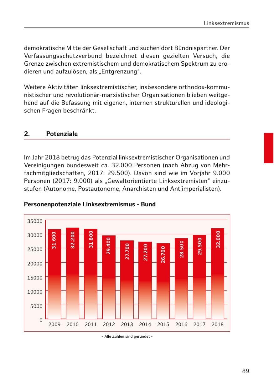 Seite 90 des Verfassungsschutzbericht 2018 Hamburg