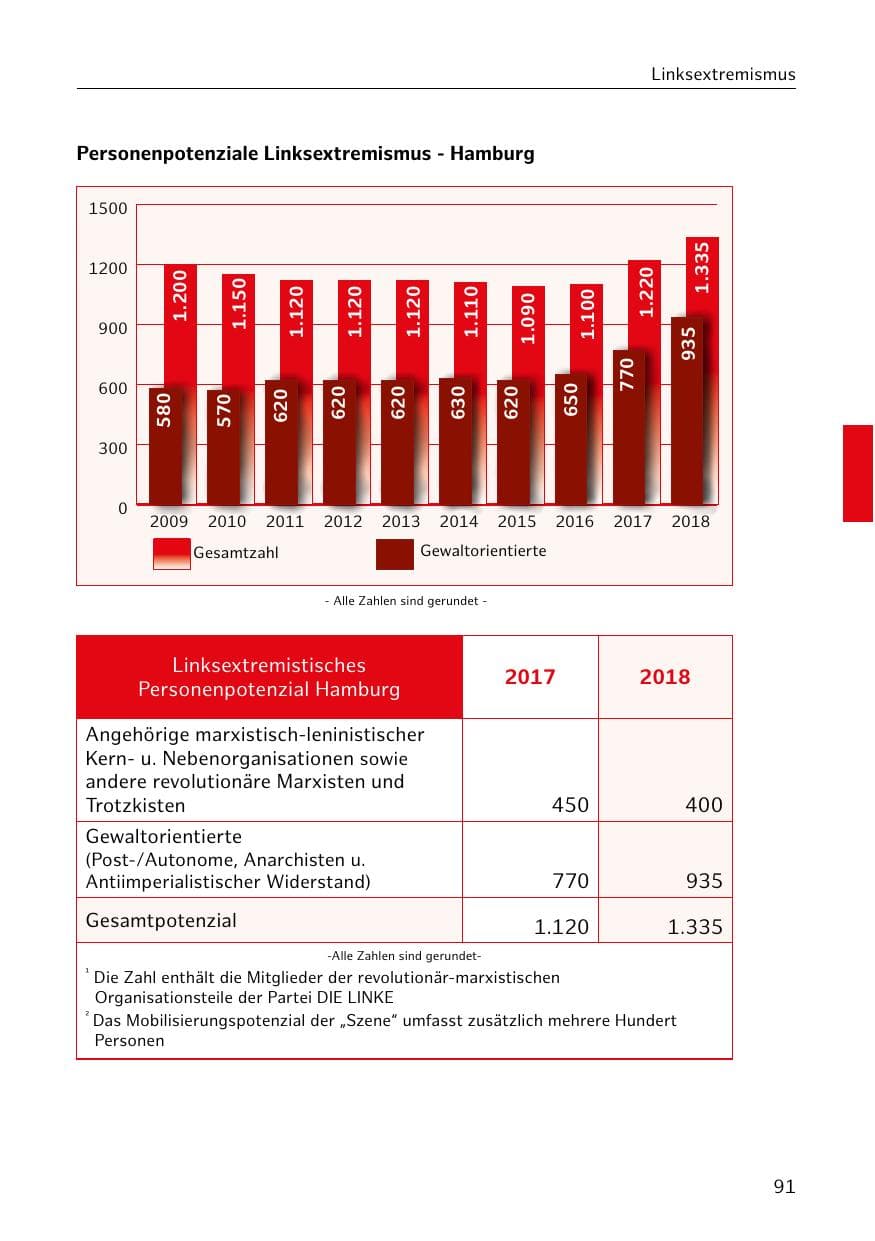 Seite 92 des Verfassungsschutzbericht 2018 Hamburg