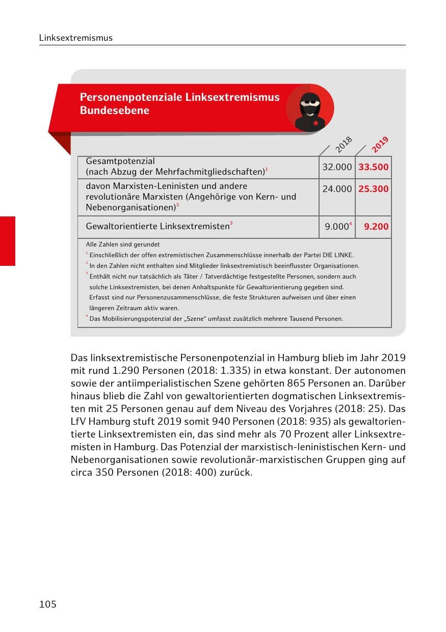 Seite 106 des Verfassungsschutzbericht 2019 Hamburg