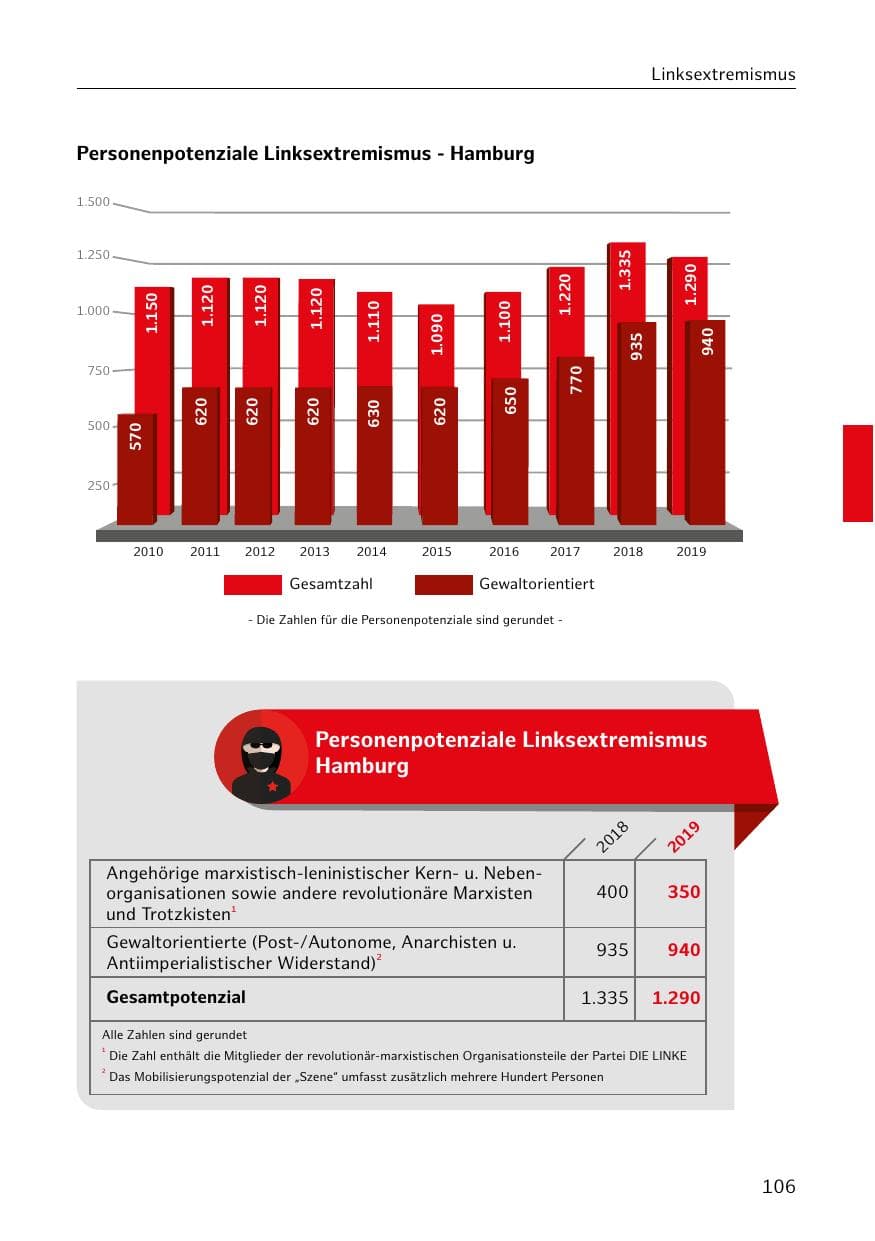 Seite 107 des Verfassungsschutzbericht 2019 Hamburg