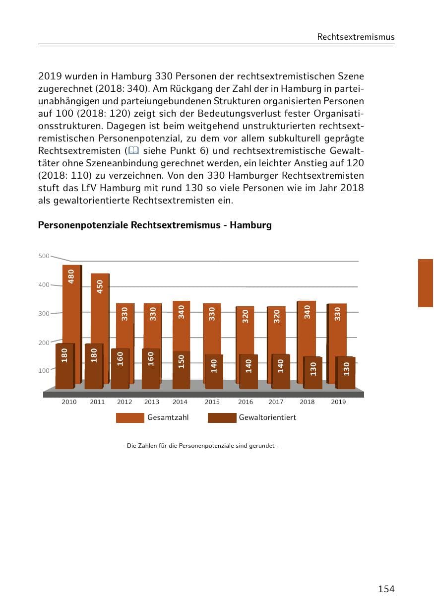 Seite 155 des Verfassungsschutzbericht 2019 Hamburg