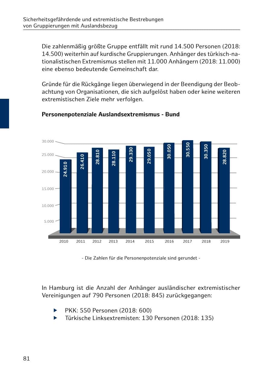 Seite 82 des Verfassungsschutzbericht 2019 Hamburg