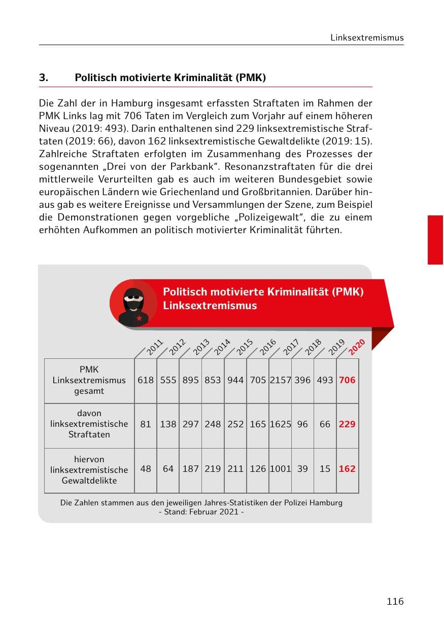 Seite 116 des Verfassungsschutzbericht 2020 Hamburg
