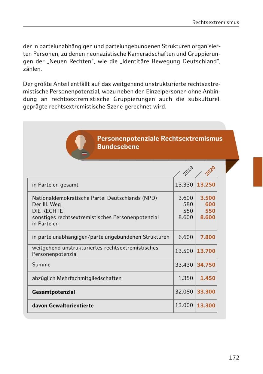 Seite 172 des Verfassungsschutzbericht 2020 Hamburg