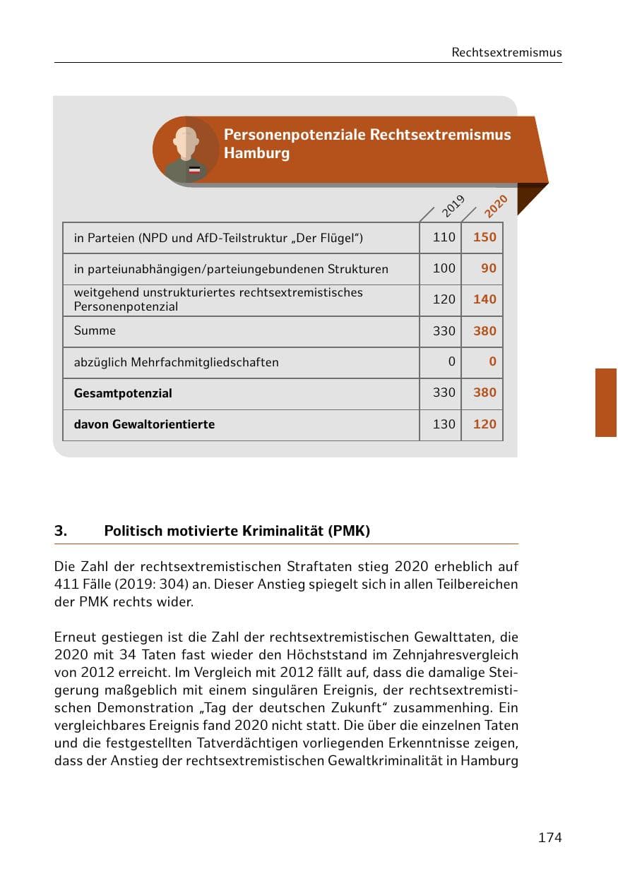 Seite 174 des Verfassungsschutzbericht 2020 Hamburg