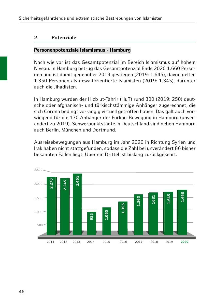 Seite 46 des Verfassungsschutzbericht 2020 Hamburg