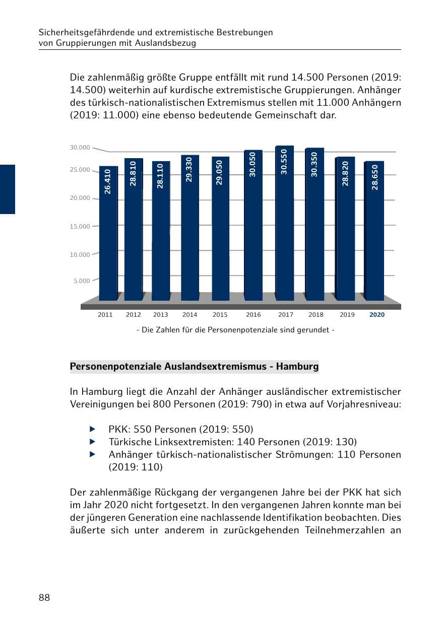 Seite 88 des Verfassungsschutzbericht 2020 Hamburg