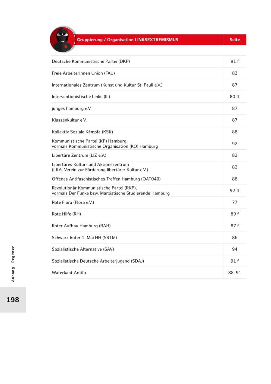Seite 198 des Verfassungsschutzbericht 2025 Hamburg