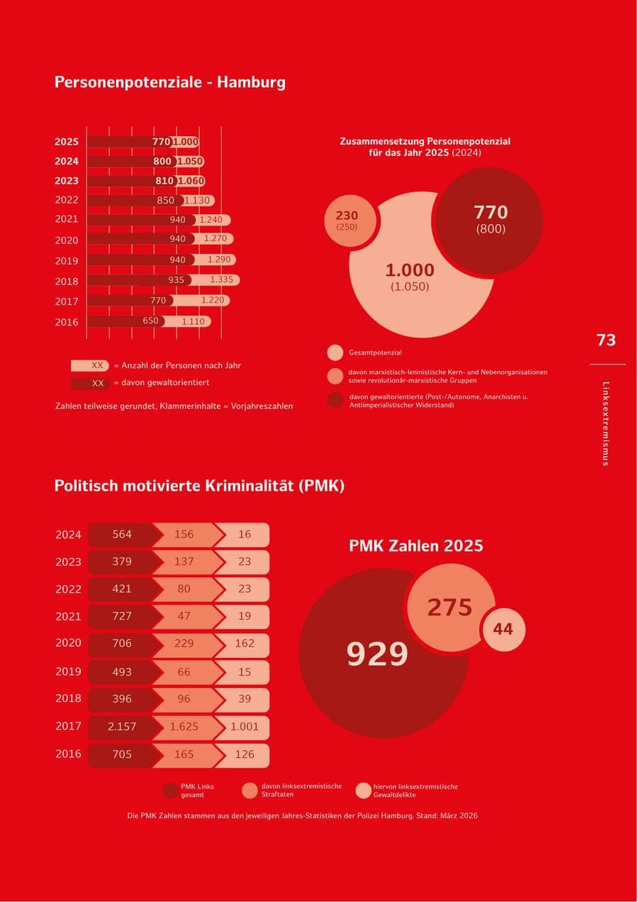 Seite 73 des Verfassungsschutzbericht 2025 Hamburg