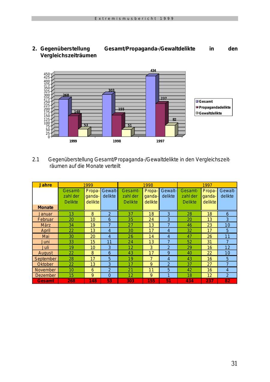 Seite 32 des Verfassungsschutzbericht 1999 Mecklenburg-Vorpommern