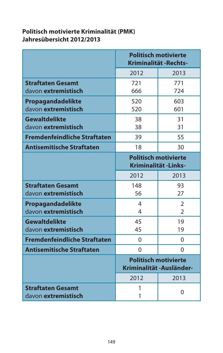 Seite 151 des Verfassungsschutzbericht 2013 Mecklenburg-Vorpommern