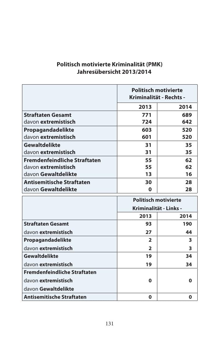 Seite 131 des Verfassungsschutzbericht 2014 Mecklenburg-Vorpommern