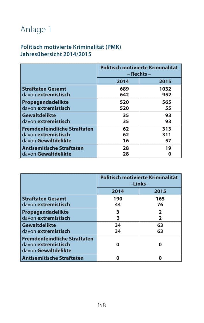 Seite 148 des Verfassungsschutzbericht 2015 Mecklenburg-Vorpommern