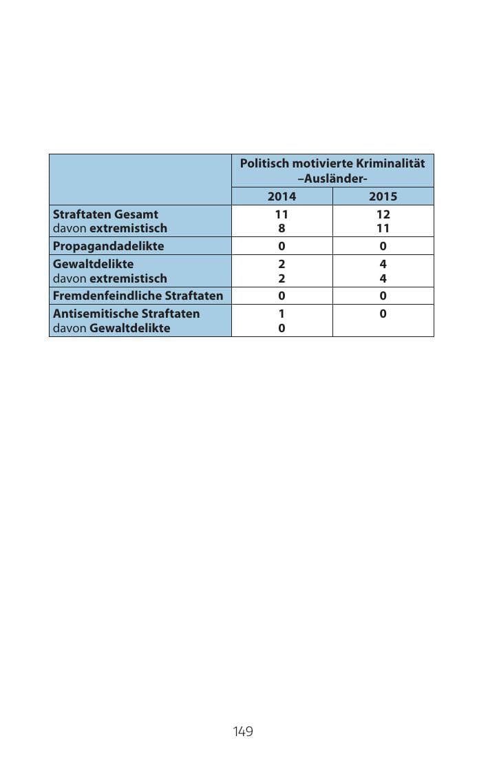 Seite 149 des Verfassungsschutzbericht 2015 Mecklenburg-Vorpommern