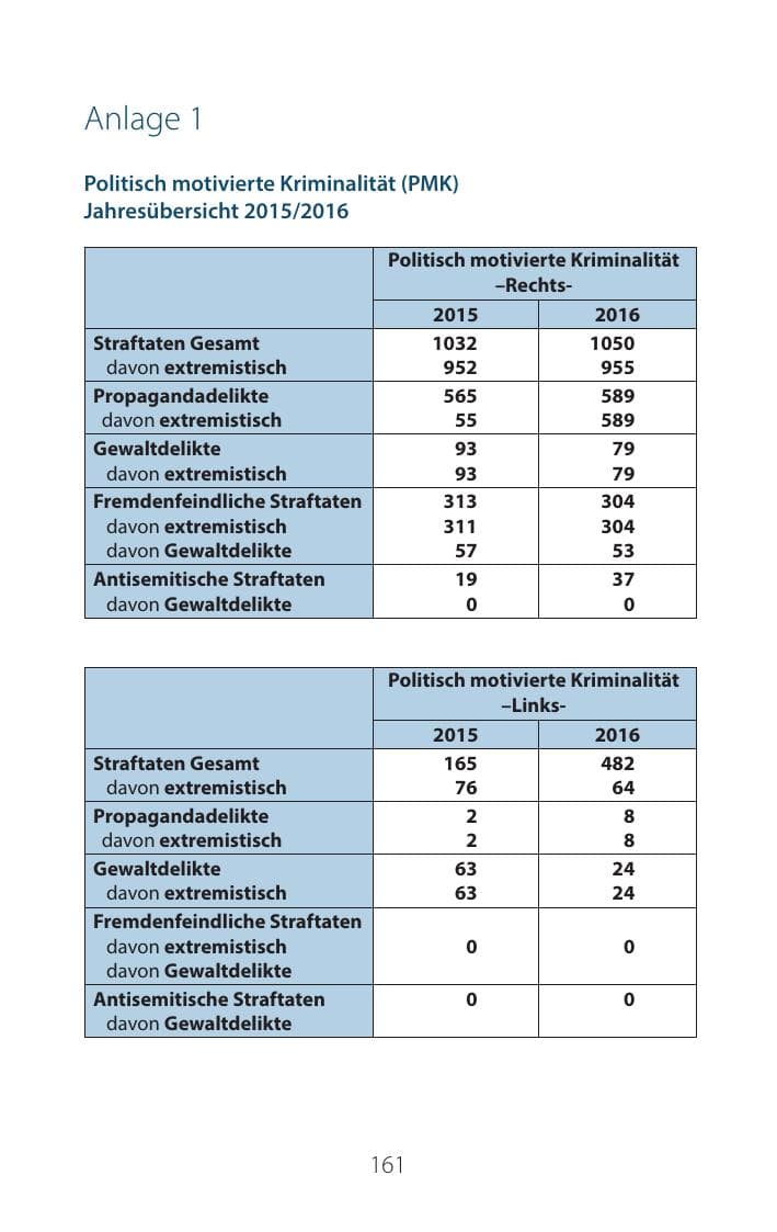 Seite 160 des Verfassungsschutzbericht 2016 Mecklenburg-Vorpommern