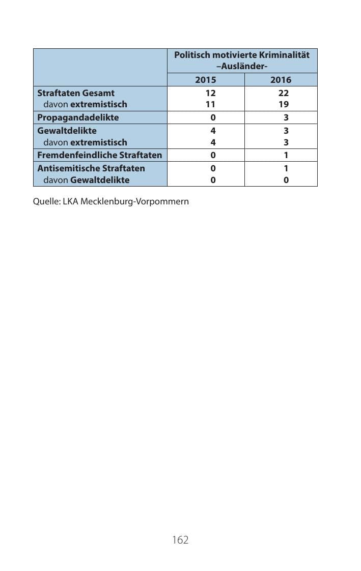 Seite 161 des Verfassungsschutzbericht 2016 Mecklenburg-Vorpommern