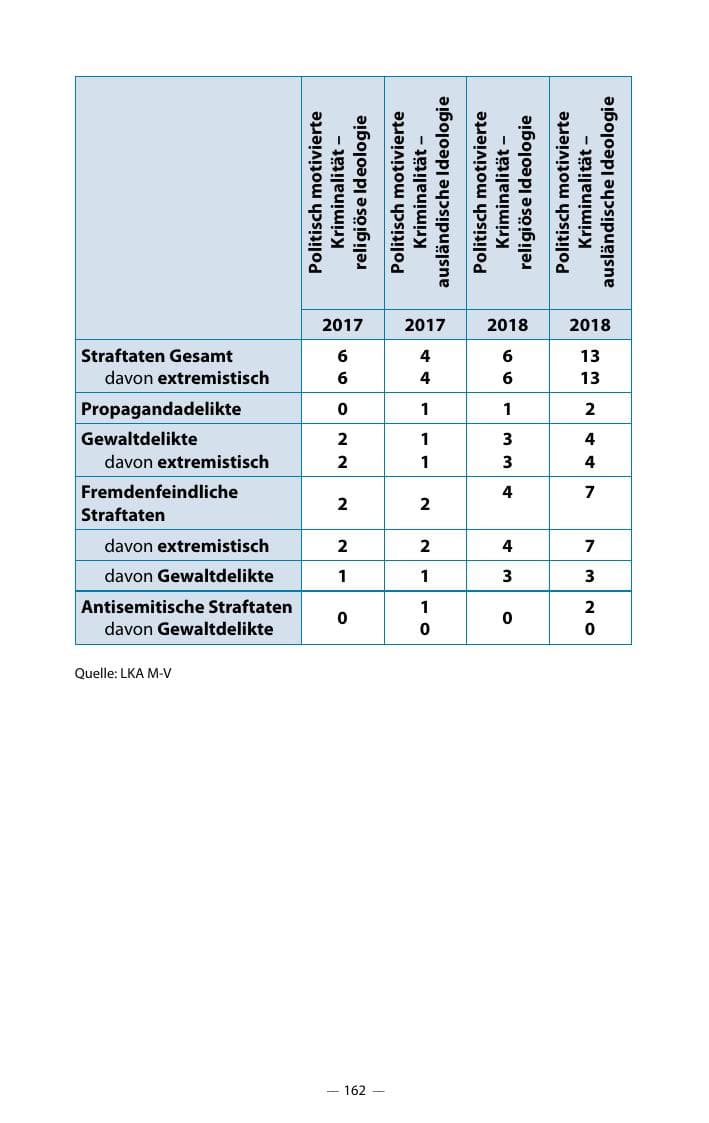Seite 166 des Verfassungsschutzbericht 2018 Mecklenburg-Vorpommern