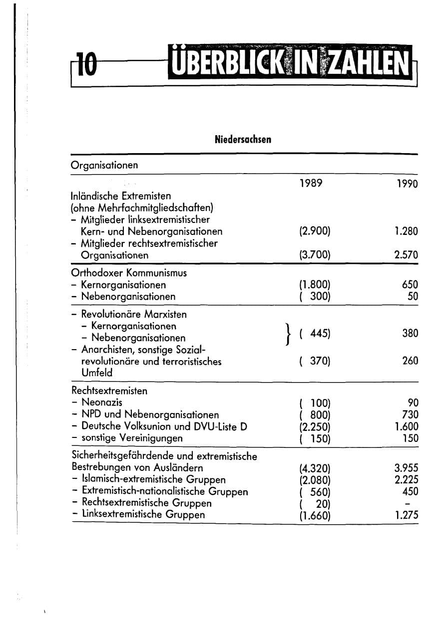 Seite 10 des Verfassungsschutzbericht 1990 Niedersachsen
