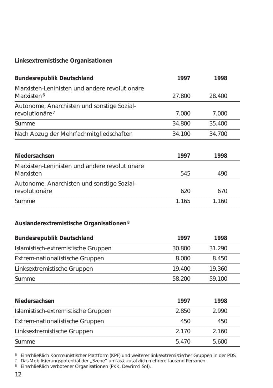 Seite 12 des Verfassungsschutzbericht 1998 Niedersachsen