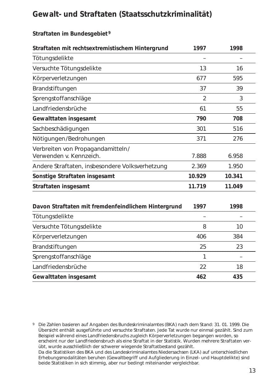 Seite 13 des Verfassungsschutzbericht 1998 Niedersachsen