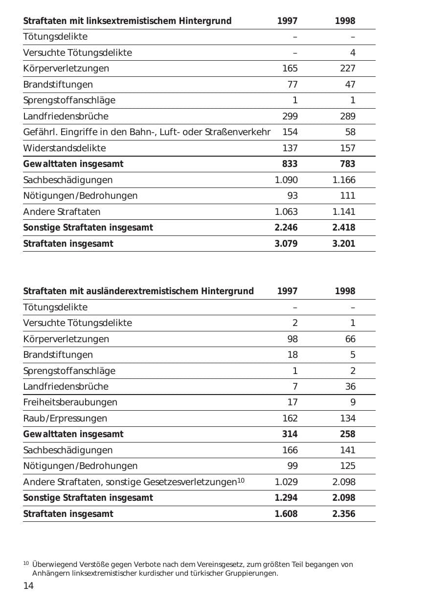 Seite 14 des Verfassungsschutzbericht 1998 Niedersachsen