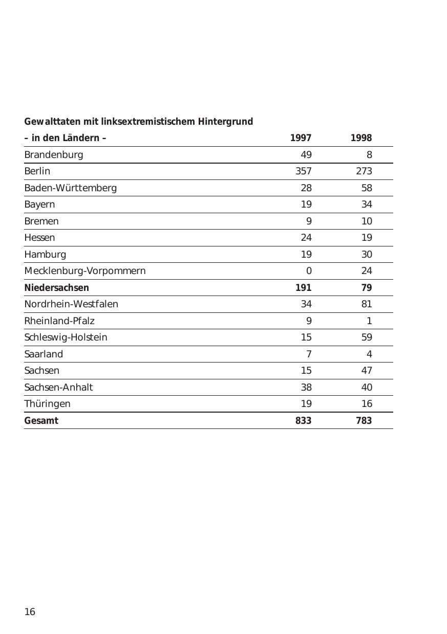 Seite 16 des Verfassungsschutzbericht 1998 Niedersachsen