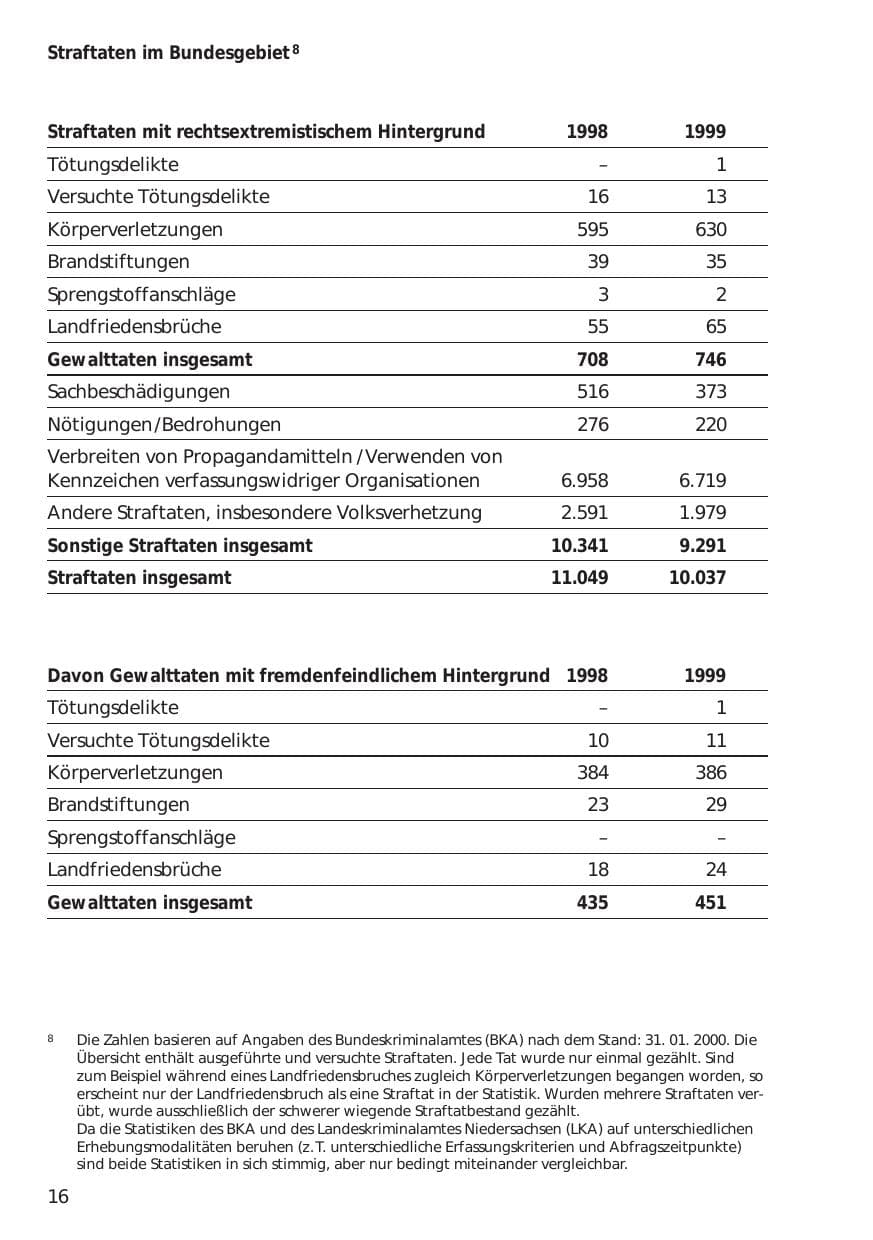 Seite 16 des Verfassungsschutzbericht 1999 Niedersachsen