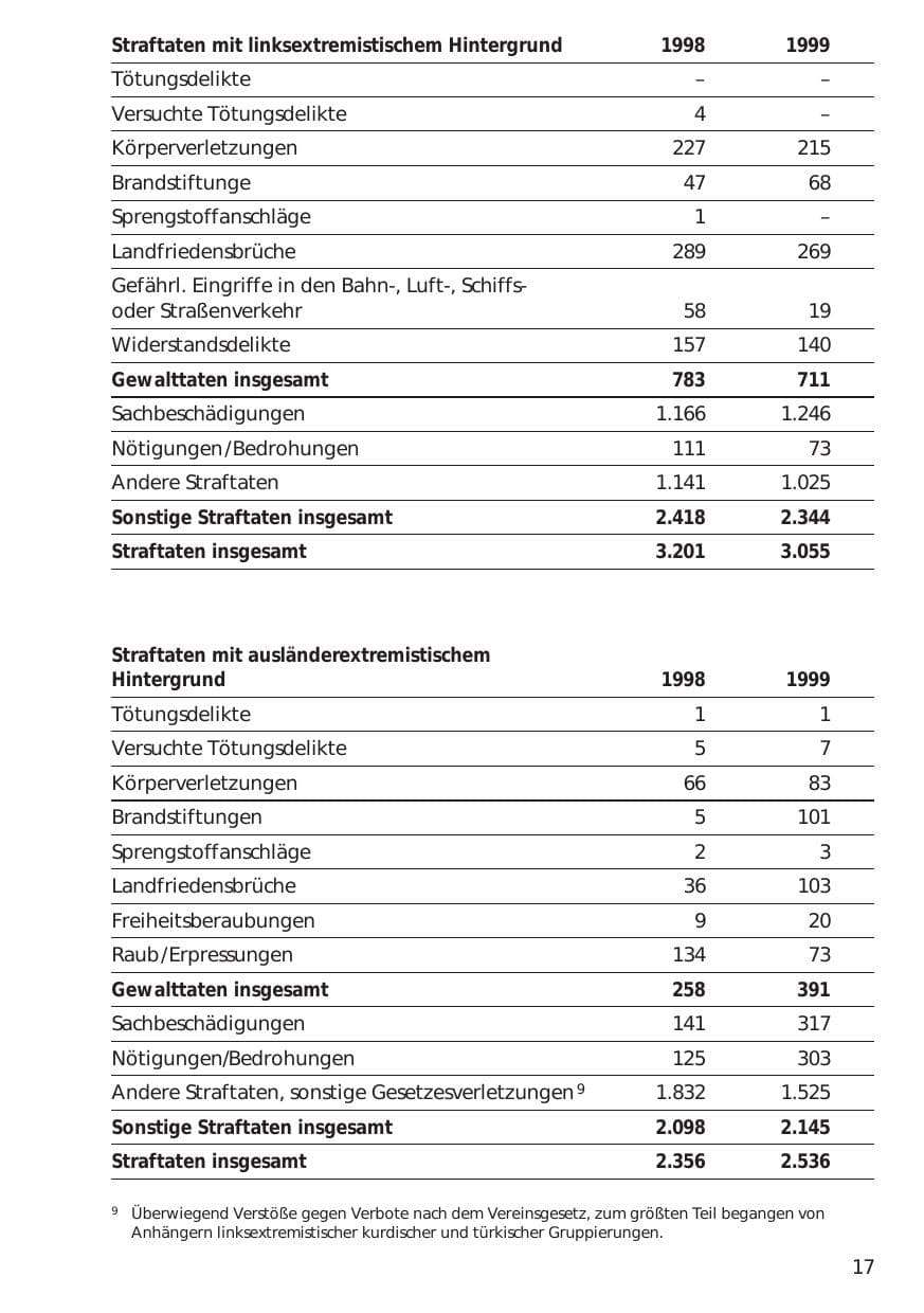 Seite 17 des Verfassungsschutzbericht 1999 Niedersachsen