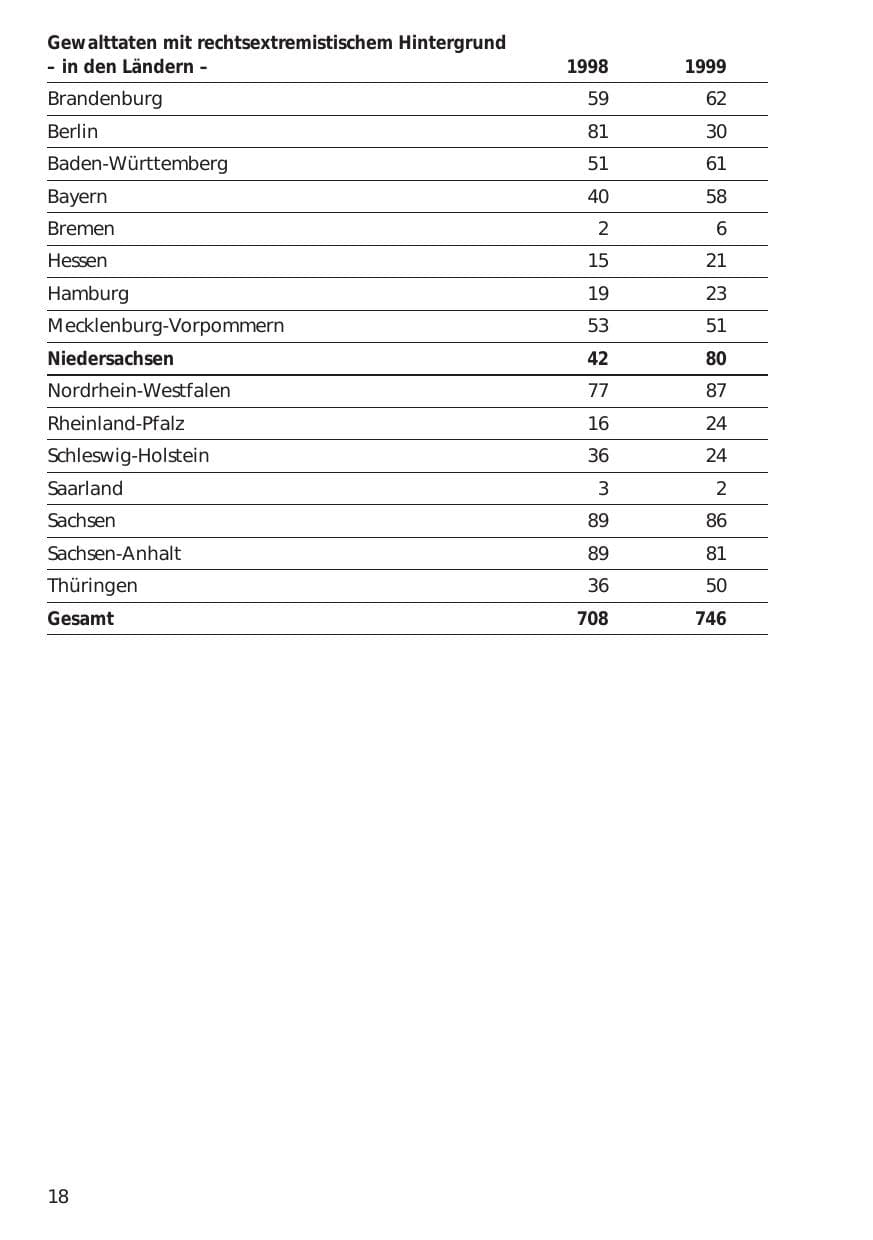 Seite 18 des Verfassungsschutzbericht 1999 Niedersachsen