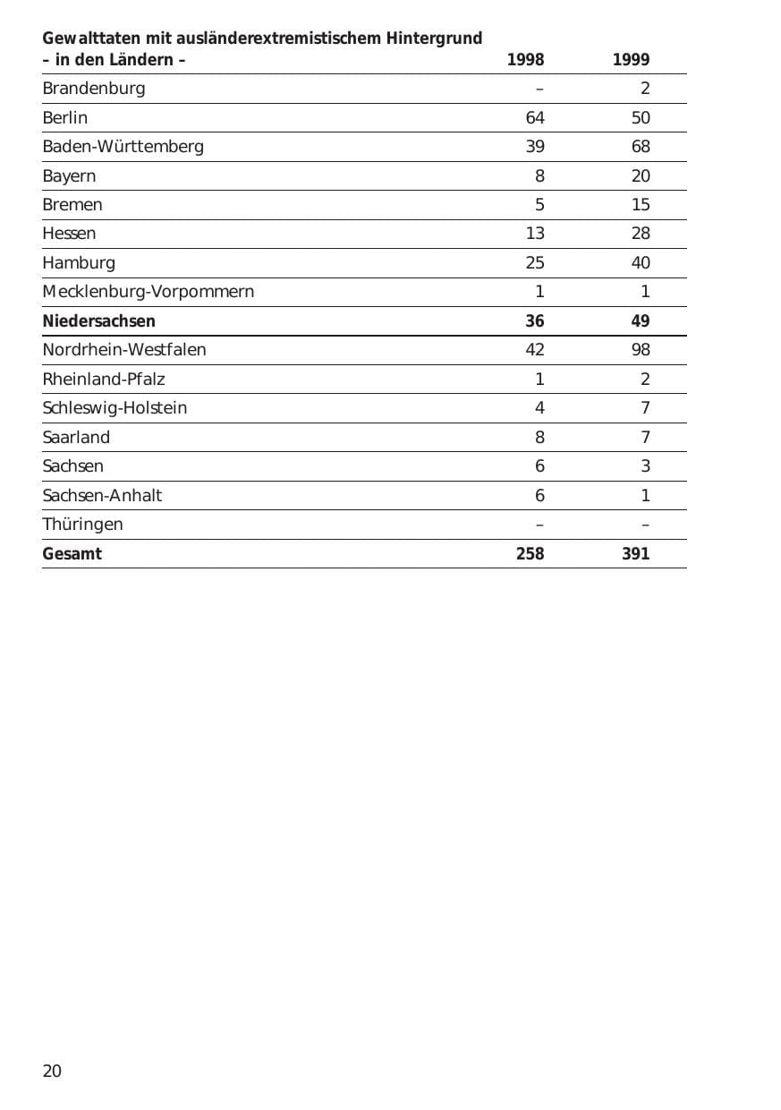 Seite 20 des Verfassungsschutzbericht 1999 Niedersachsen