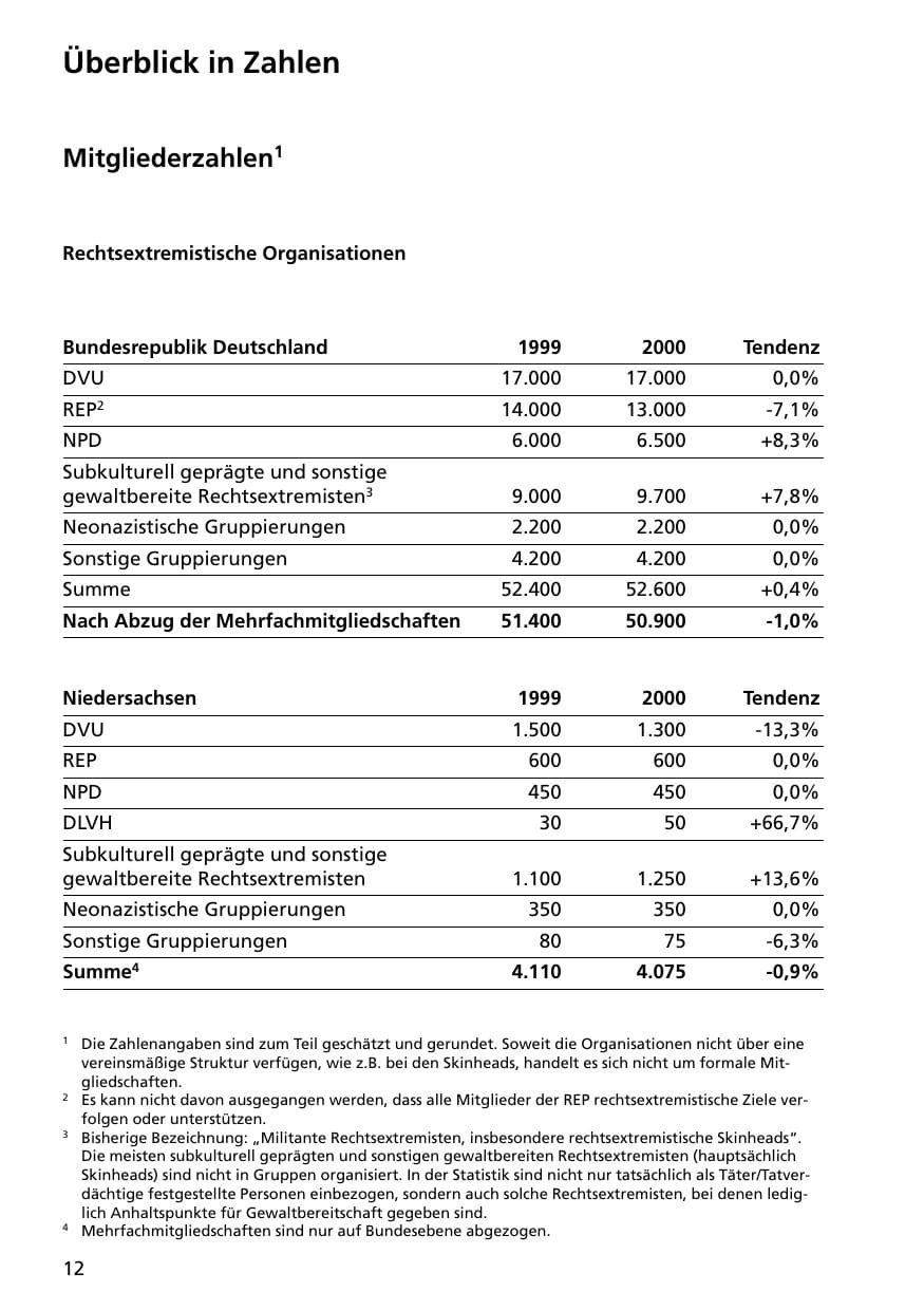 Seite 12 des Verfassungsschutzbericht 2000 Niedersachsen