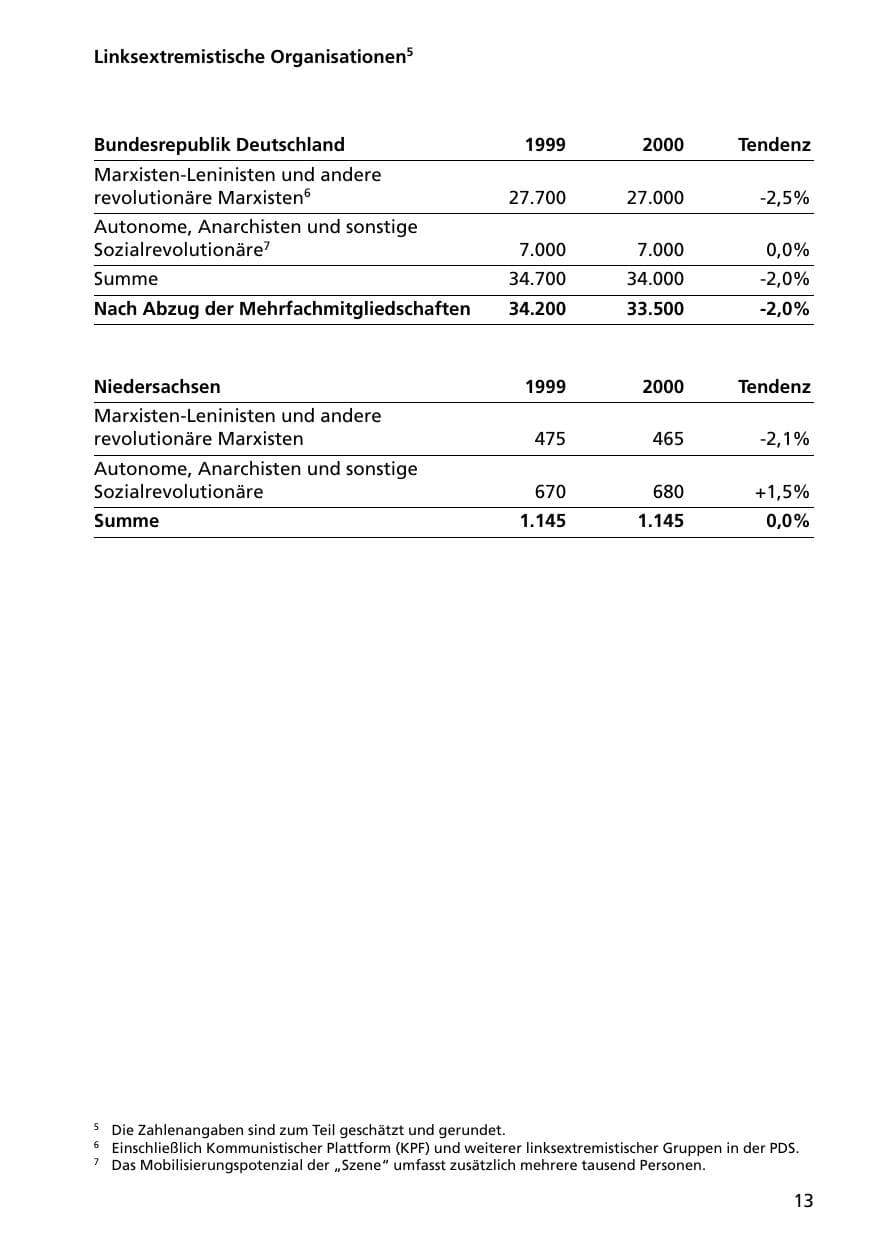 Seite 13 des Verfassungsschutzbericht 2000 Niedersachsen