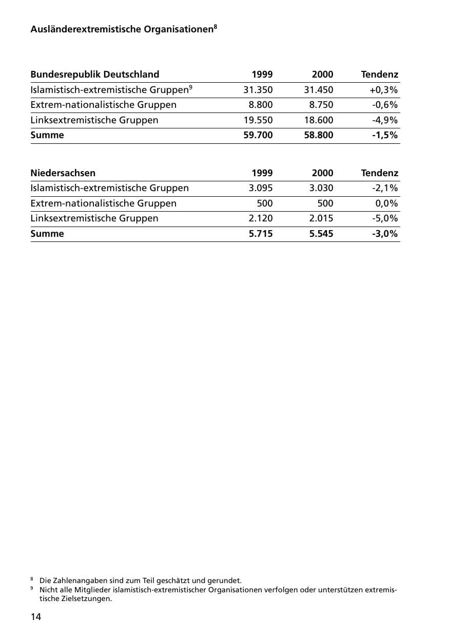 Seite 14 des Verfassungsschutzbericht 2000 Niedersachsen