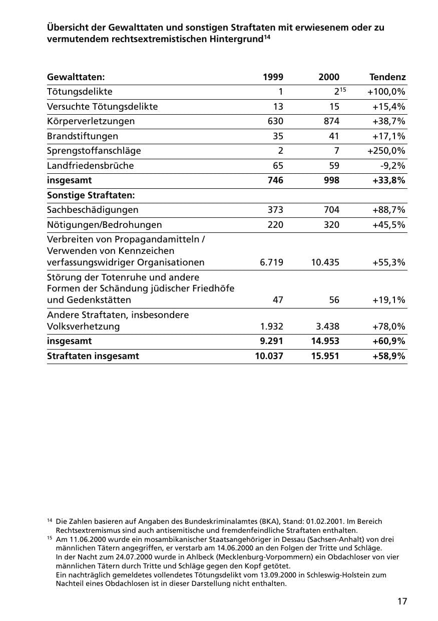 Seite 17 des Verfassungsschutzbericht 2000 Niedersachsen