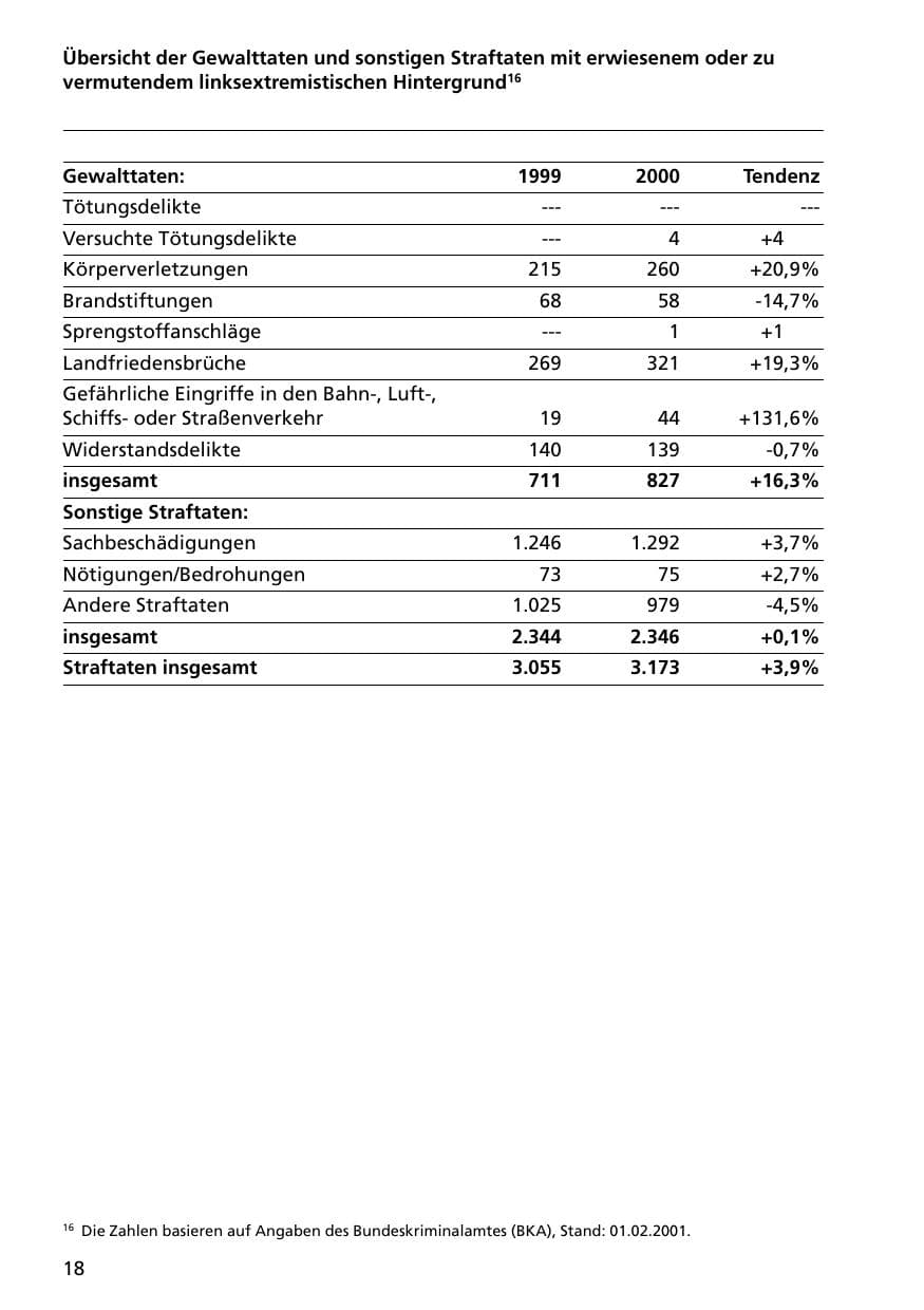 Seite 18 des Verfassungsschutzbericht 2000 Niedersachsen