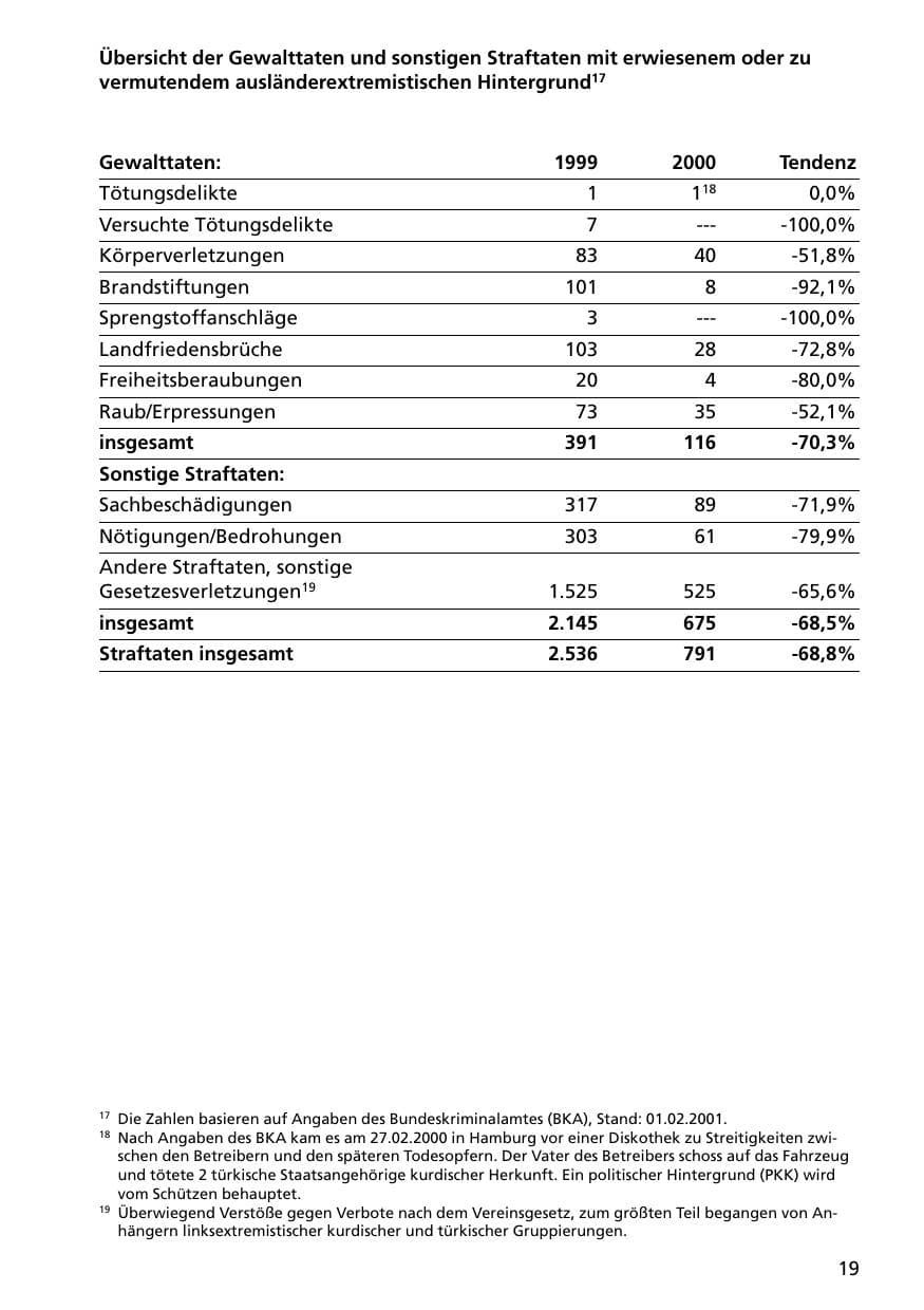 Seite 19 des Verfassungsschutzbericht 2000 Niedersachsen