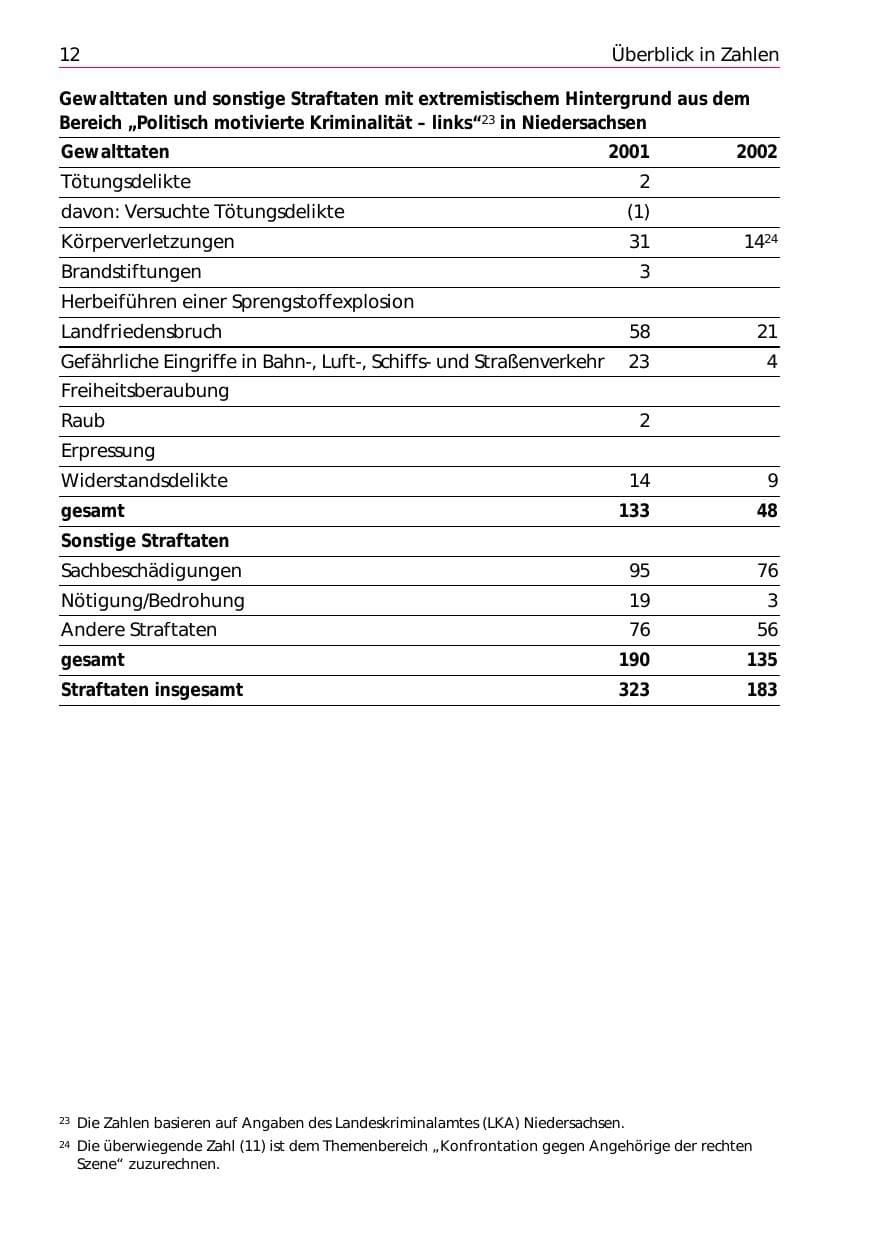 Seite 14 des Verfassungsschutzbericht 2002 Niedersachsen