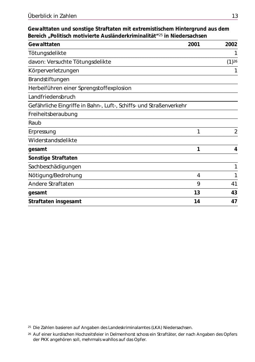 Seite 15 des Verfassungsschutzbericht 2002 Niedersachsen
