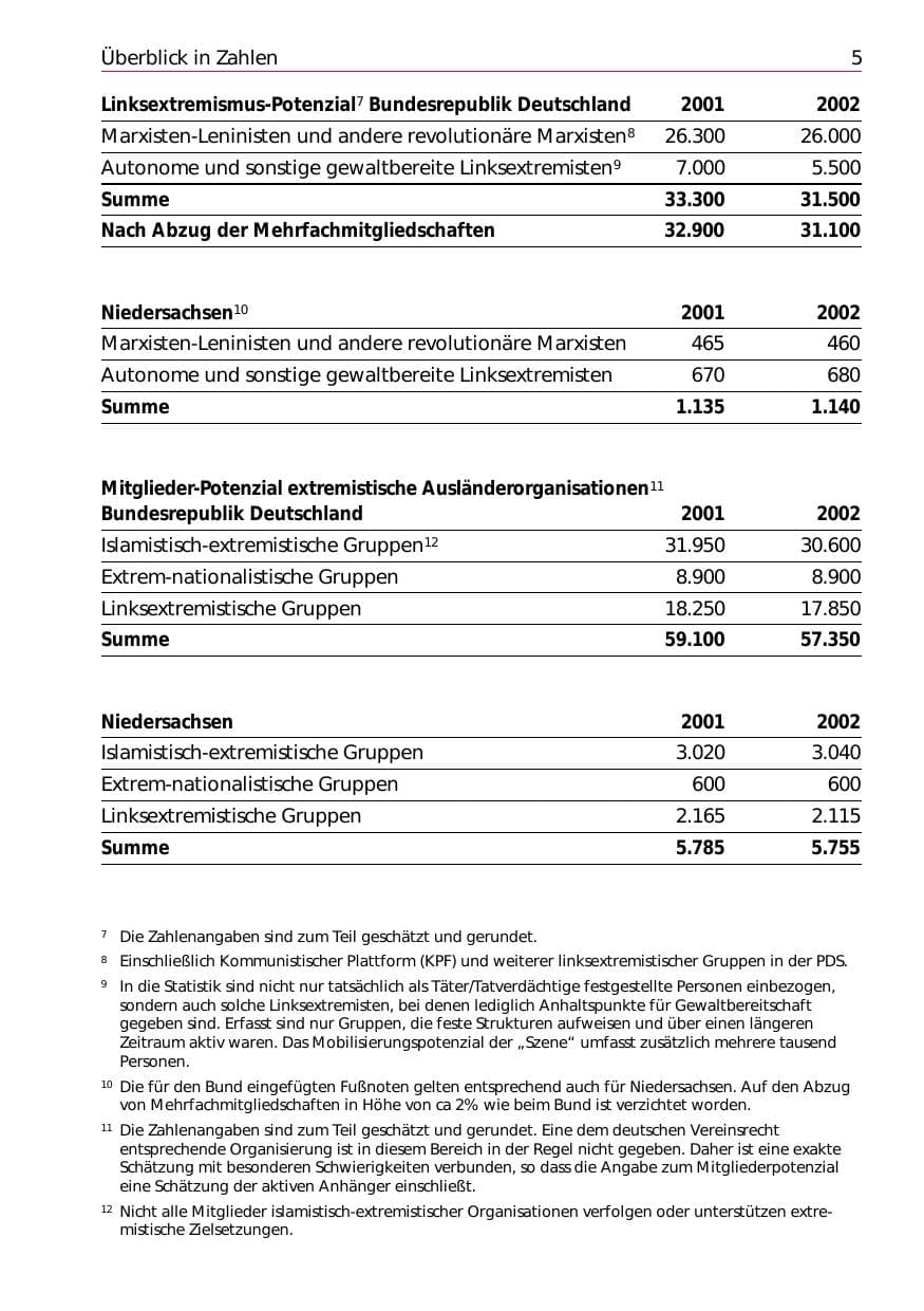 Seite 7 des Verfassungsschutzbericht 2002 Niedersachsen