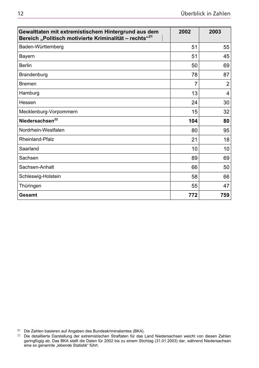 Seite 12 des Verfassungsschutzbericht 2003 Niedersachsen