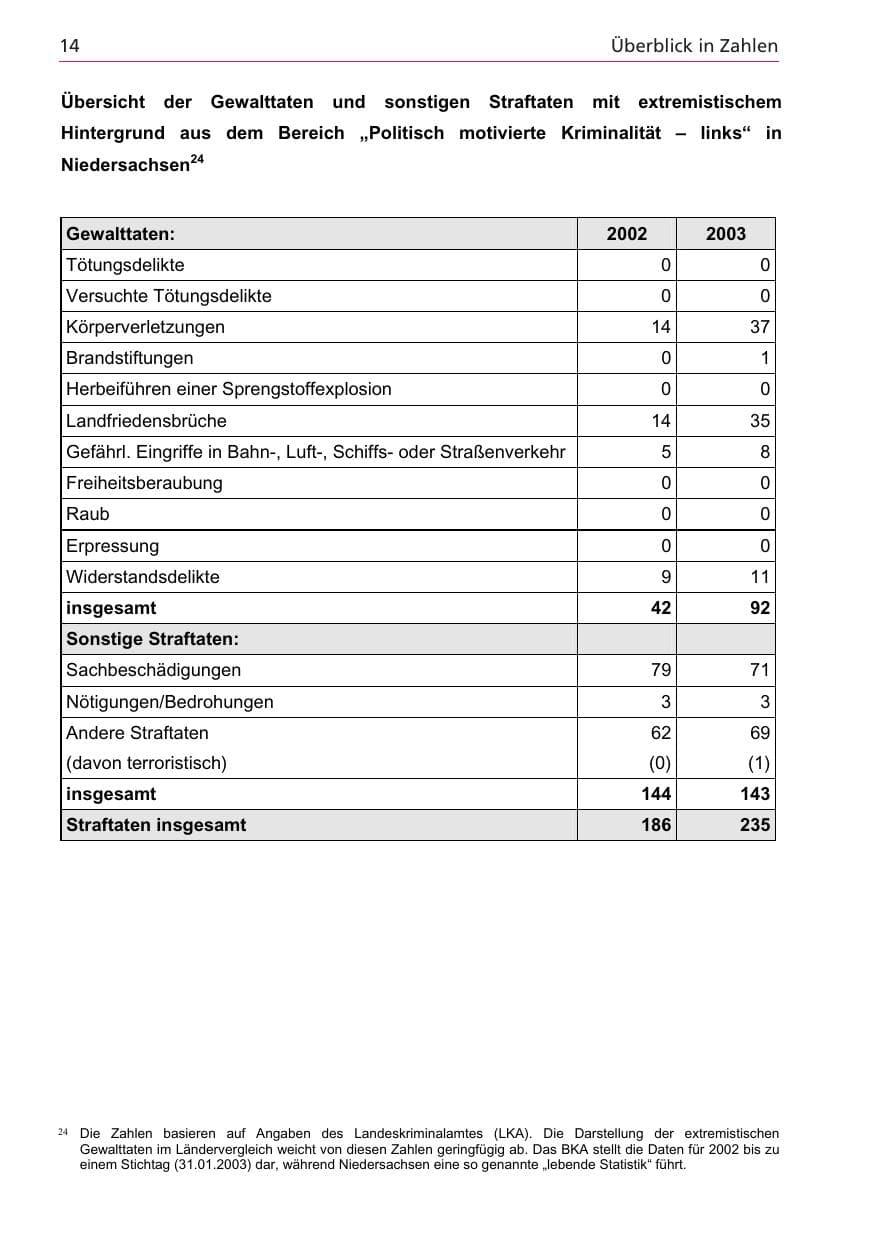 Seite 14 des Verfassungsschutzbericht 2003 Niedersachsen