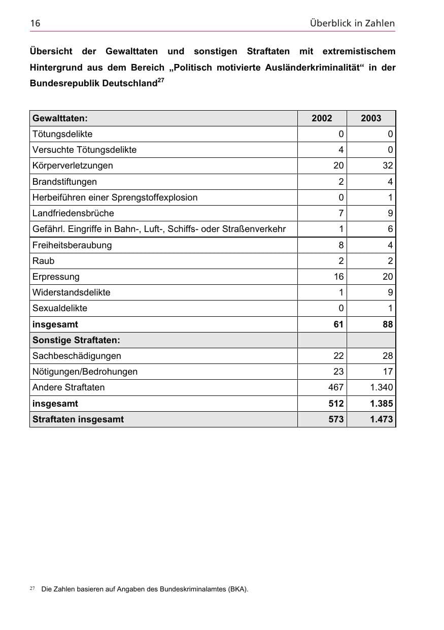 Seite 16 des Verfassungsschutzbericht 2003 Niedersachsen