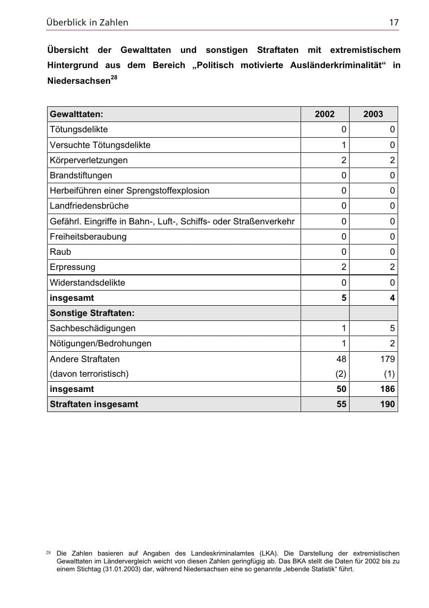 Seite 17 des Verfassungsschutzbericht 2003 Niedersachsen