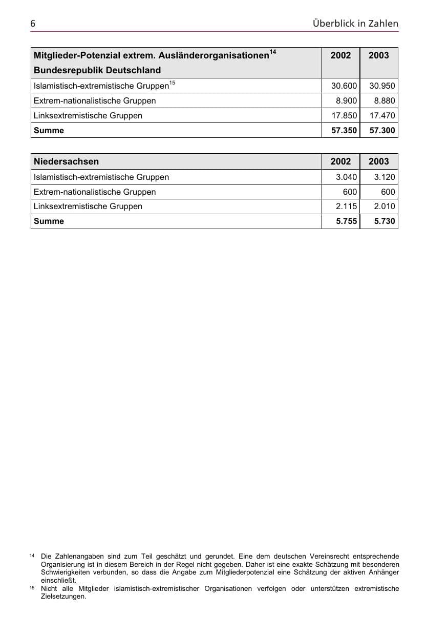 Seite 6 des Verfassungsschutzbericht 2003 Niedersachsen