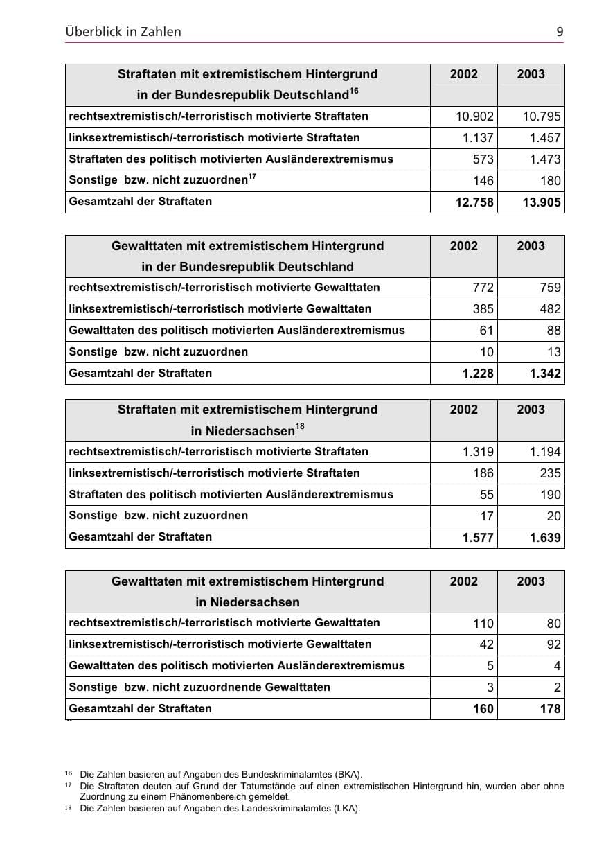 Seite 9 des Verfassungsschutzbericht 2003 Niedersachsen