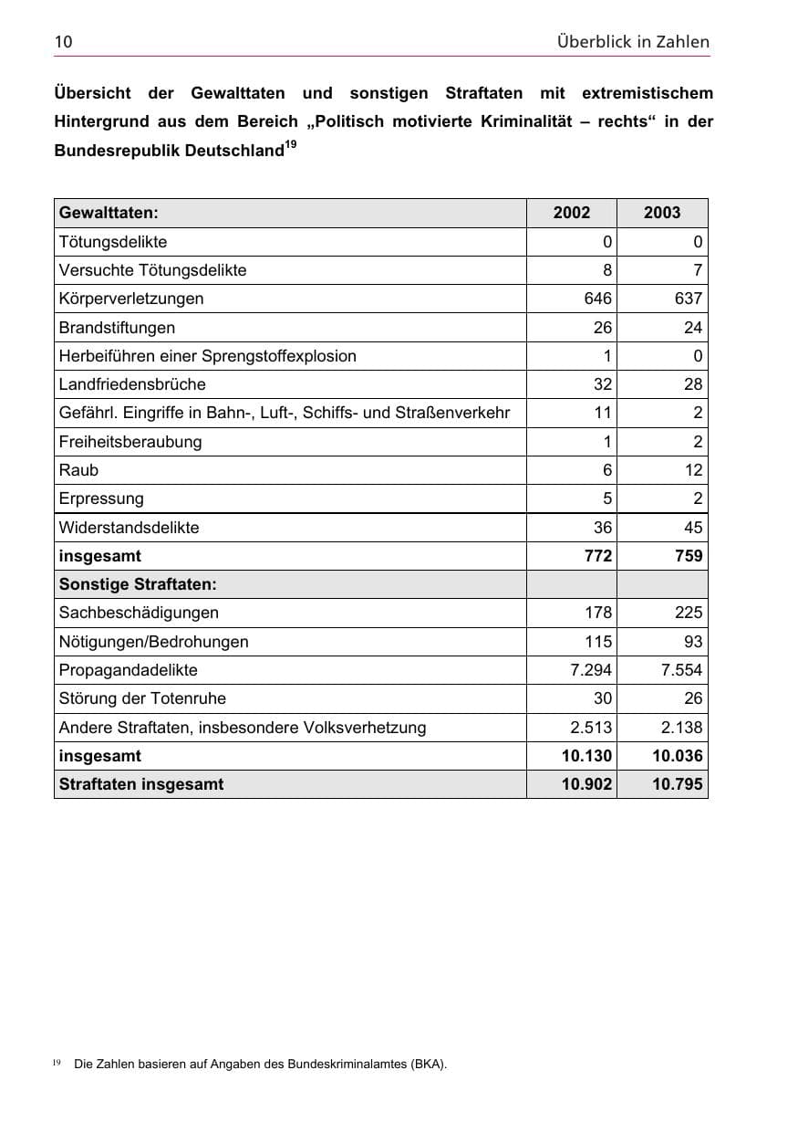 Seite 10 des Verfassungsschutzbericht 2003 Niedersachsen