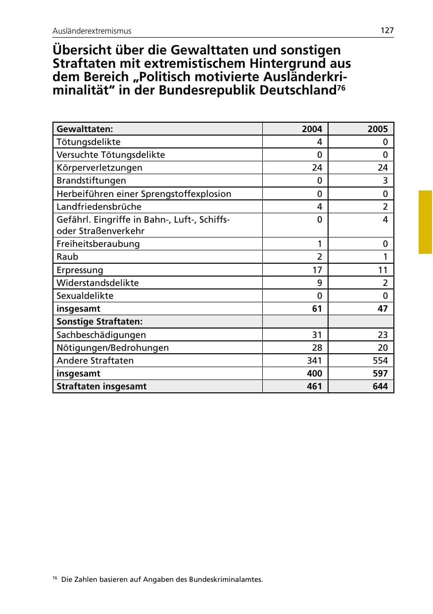 Seite 127 des Verfassungsschutzbericht 2005 Niedersachsen